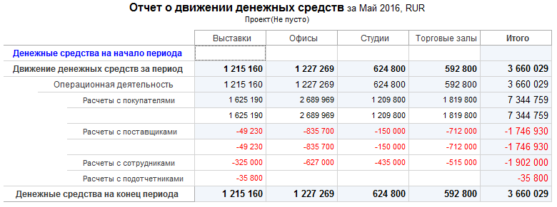 Карта движения денежных средств