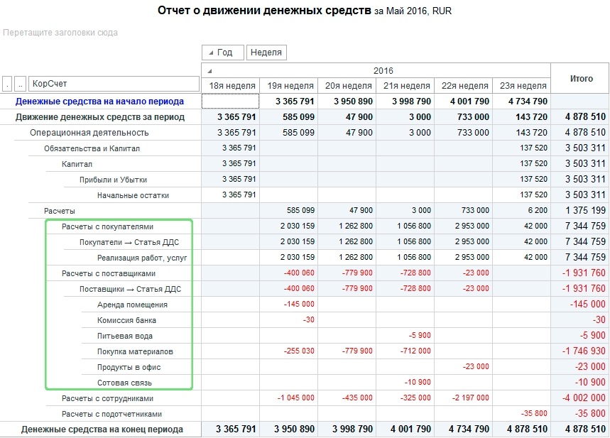 Ддс заполнение. ДДС отчет о движении денежных средств. Отчет о движении денежных средств управленческий учет. Отчет о движении денежных средств финансовая деятельность. План (отчет) движения денежных средств пример.