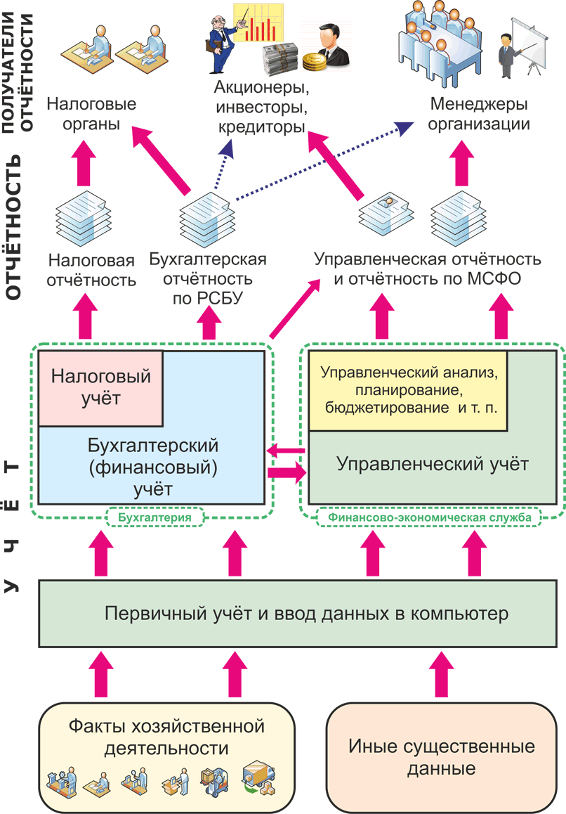 Реферат: Основы управленческого учета 3